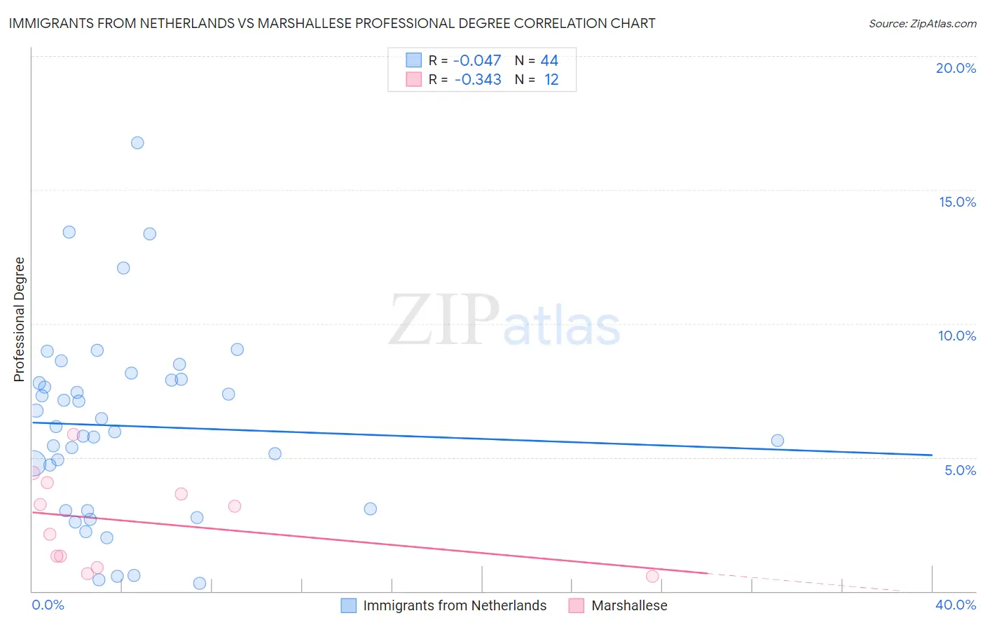 Immigrants from Netherlands vs Marshallese Professional Degree