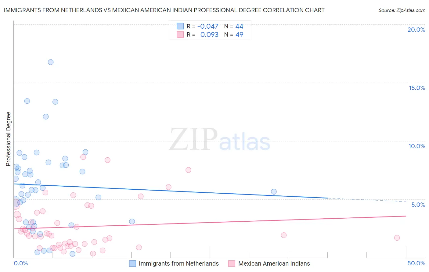 Immigrants from Netherlands vs Mexican American Indian Professional Degree