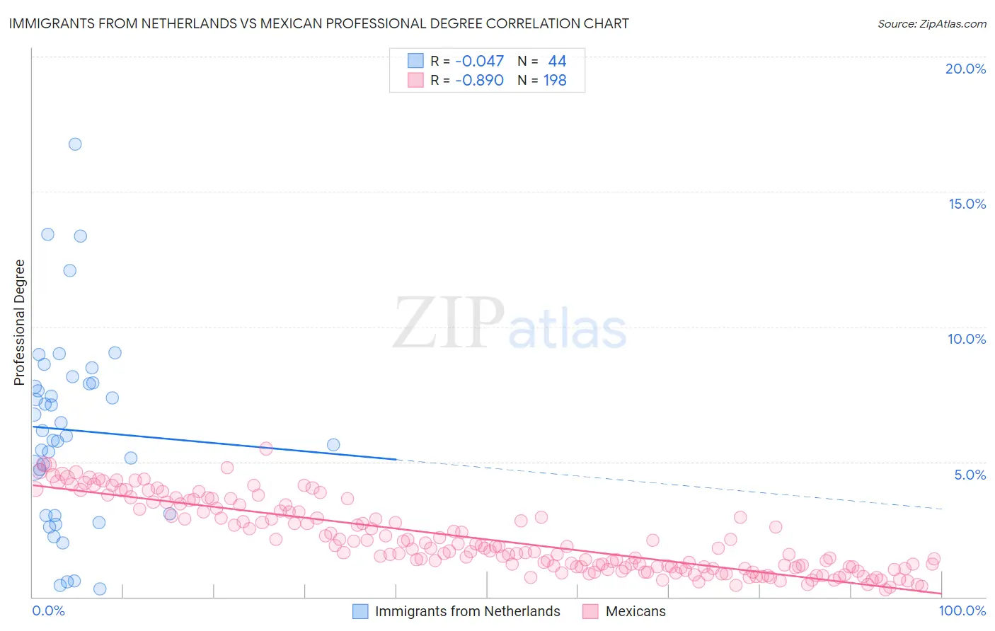 Immigrants from Netherlands vs Mexican Professional Degree