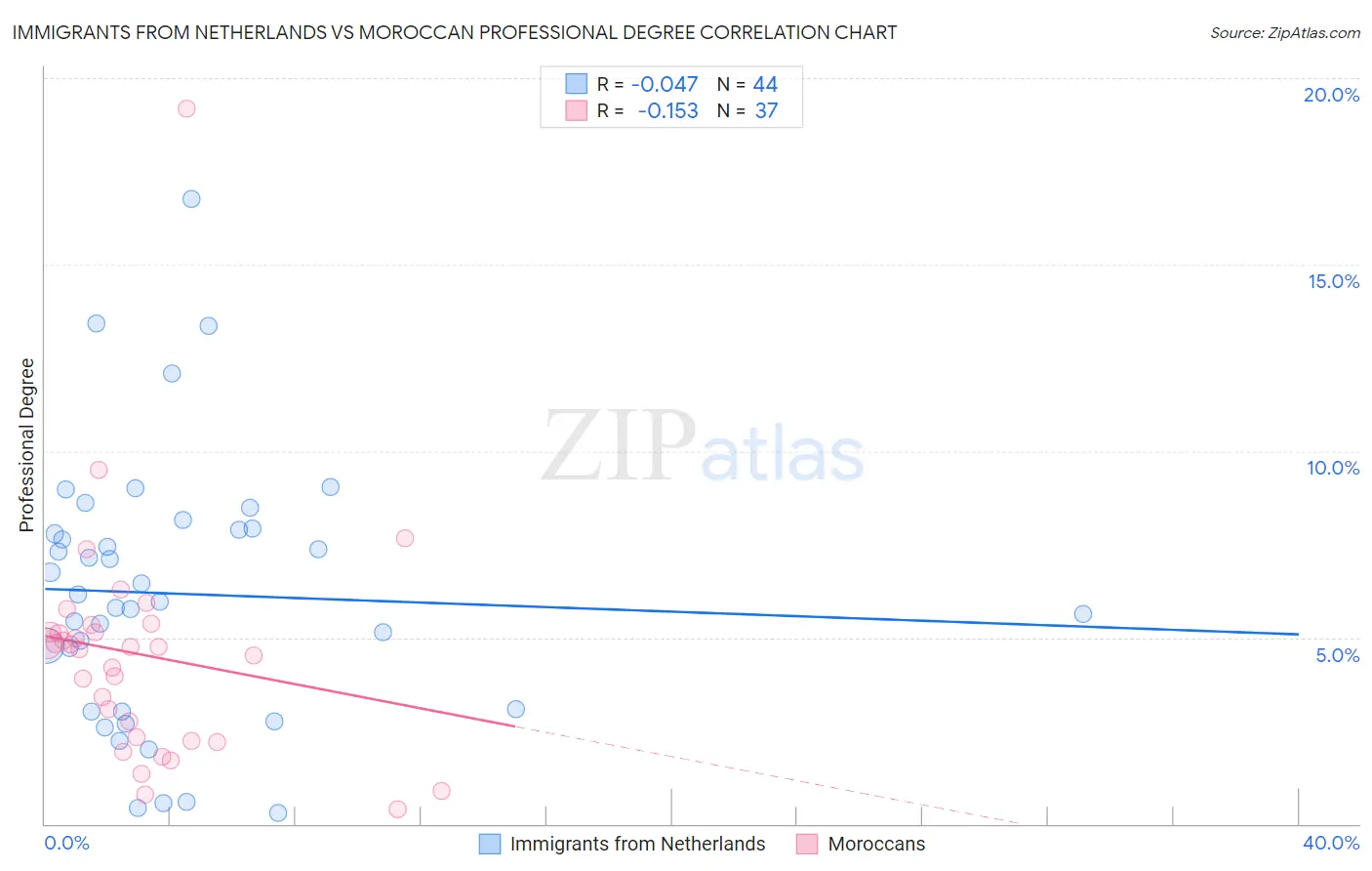 Immigrants from Netherlands vs Moroccan Professional Degree