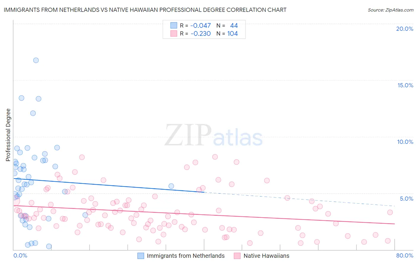 Immigrants from Netherlands vs Native Hawaiian Professional Degree