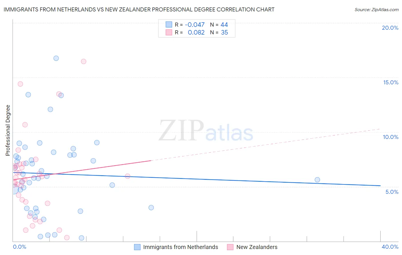 Immigrants from Netherlands vs New Zealander Professional Degree