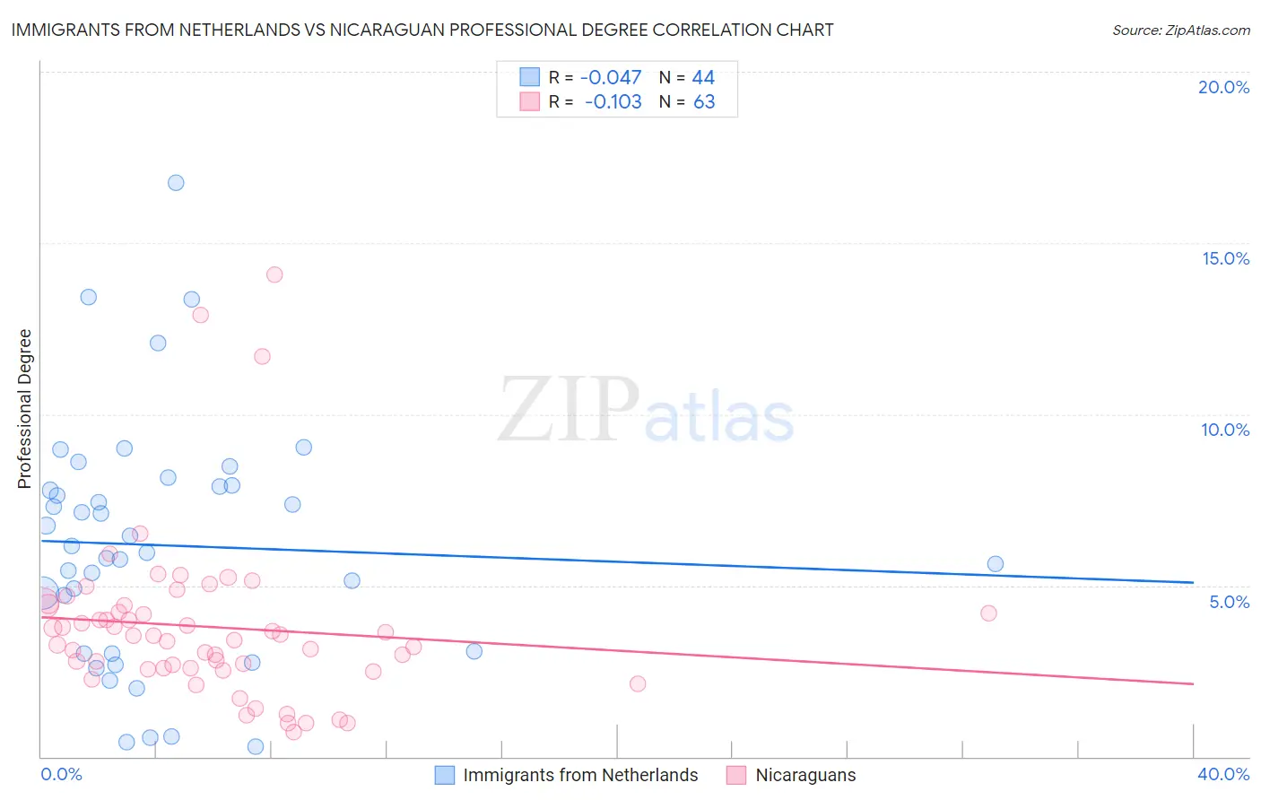 Immigrants from Netherlands vs Nicaraguan Professional Degree