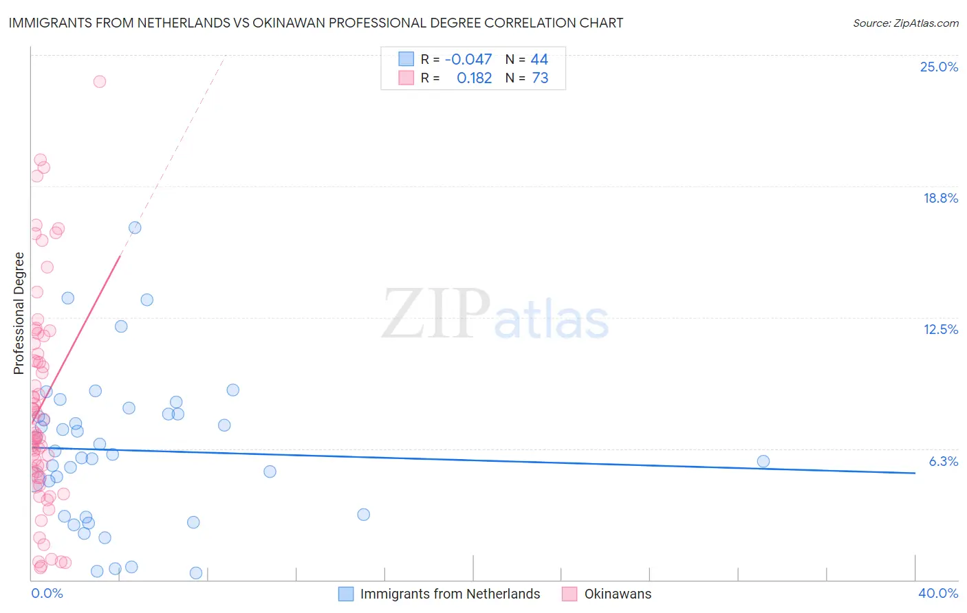 Immigrants from Netherlands vs Okinawan Professional Degree