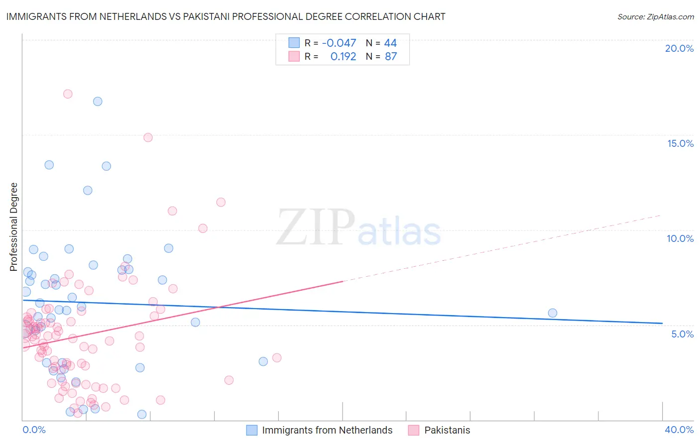 Immigrants from Netherlands vs Pakistani Professional Degree