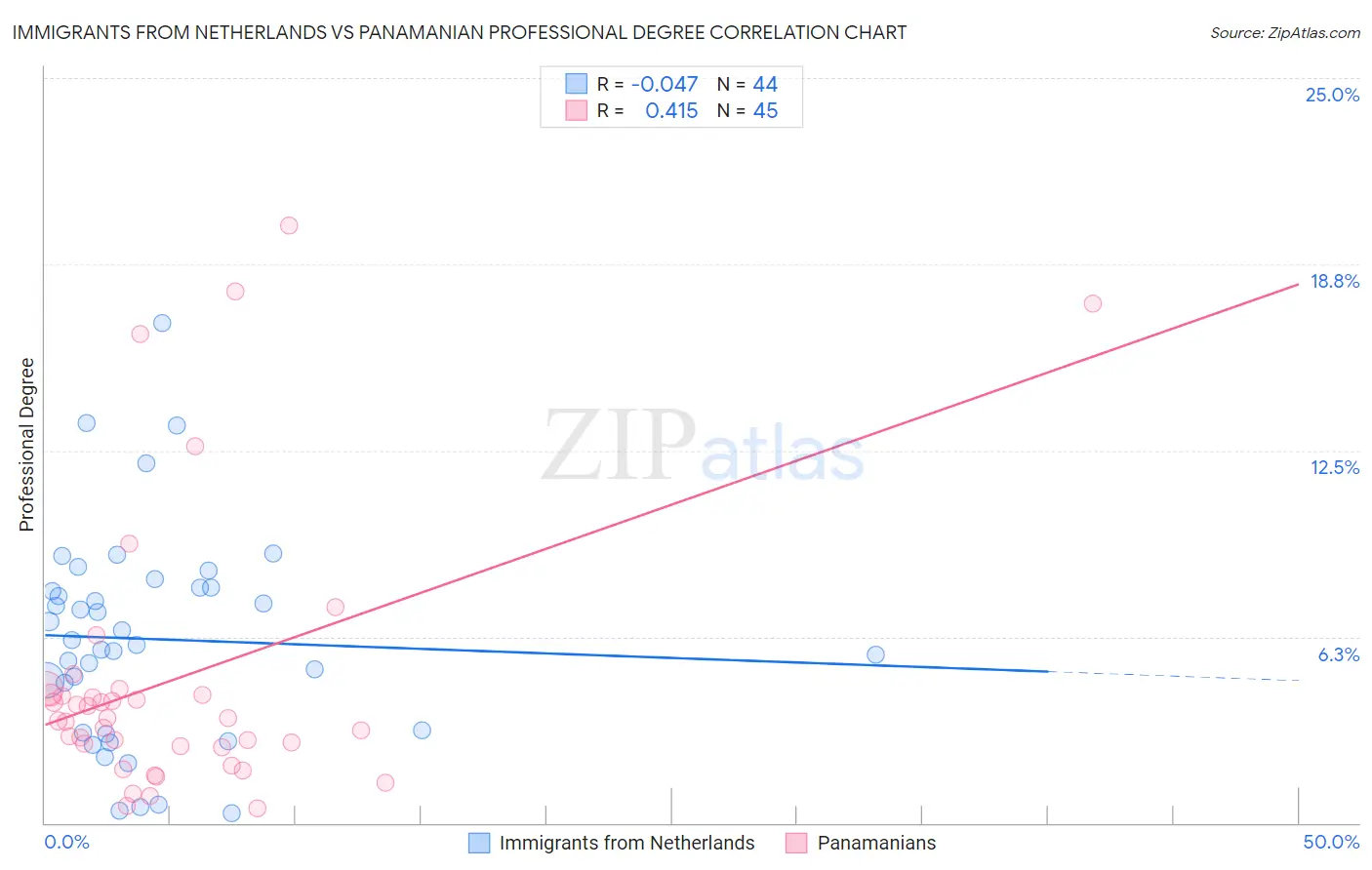Immigrants from Netherlands vs Panamanian Professional Degree