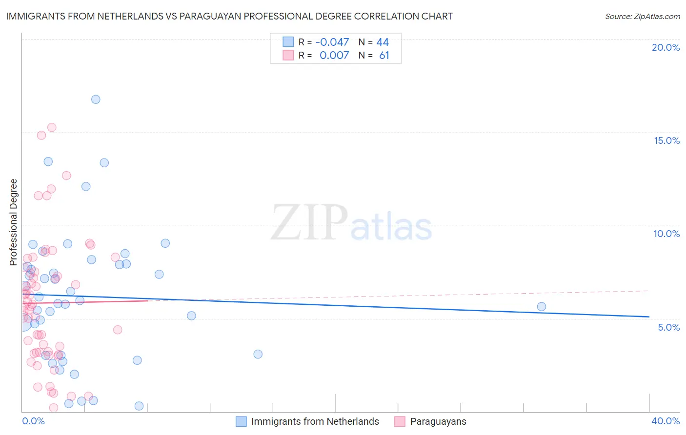 Immigrants from Netherlands vs Paraguayan Professional Degree