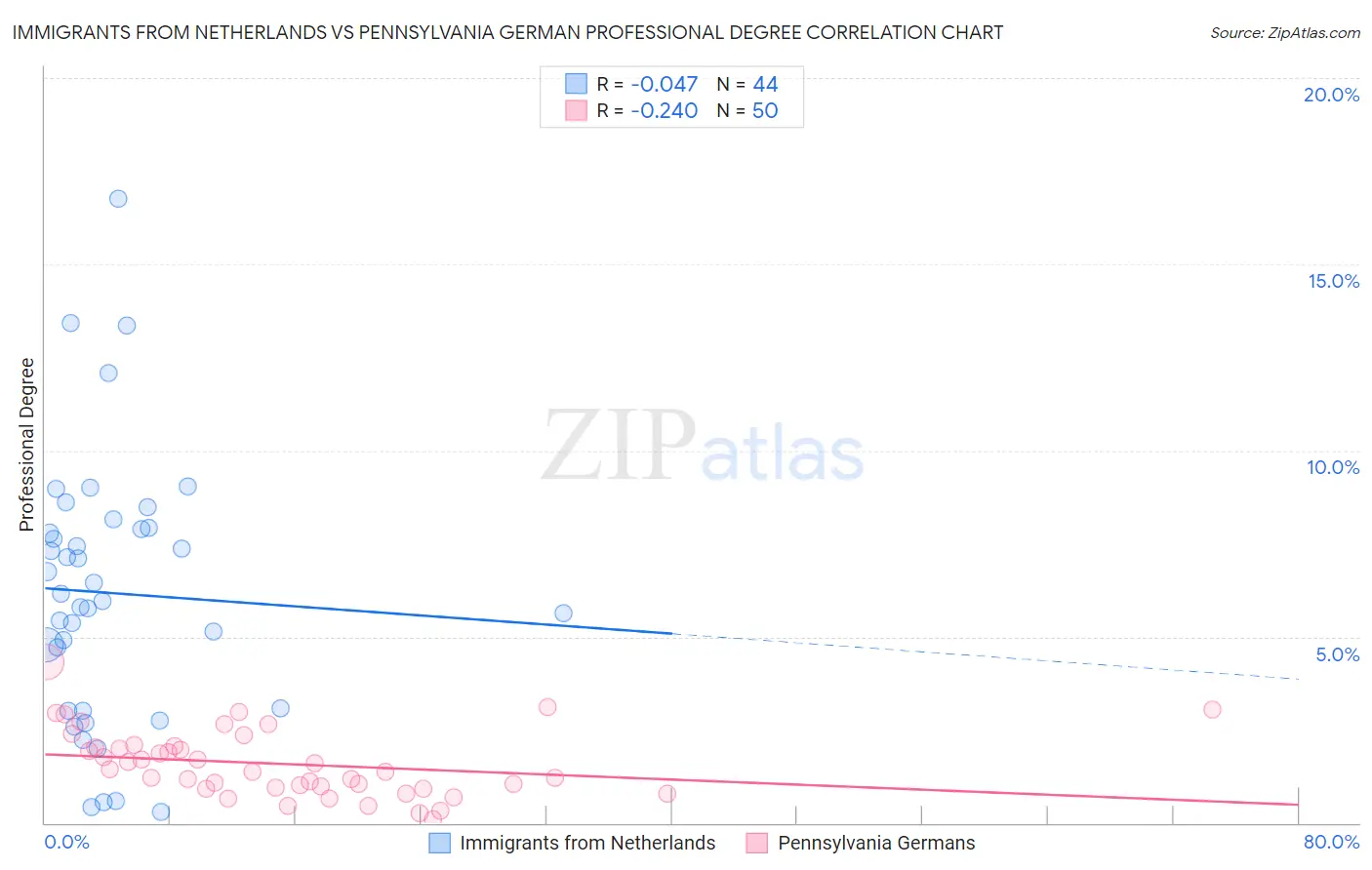 Immigrants from Netherlands vs Pennsylvania German Professional Degree