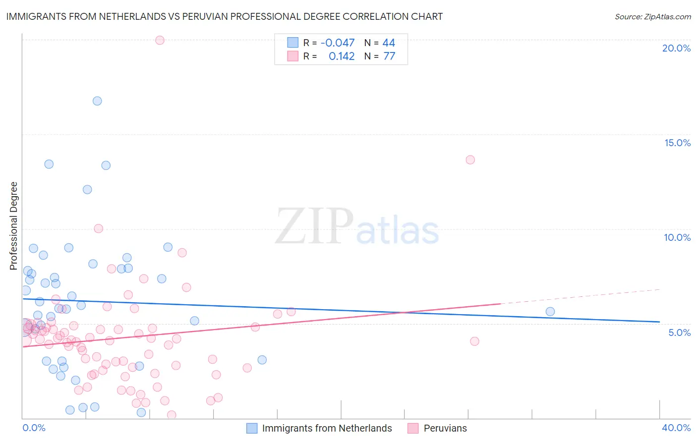 Immigrants from Netherlands vs Peruvian Professional Degree