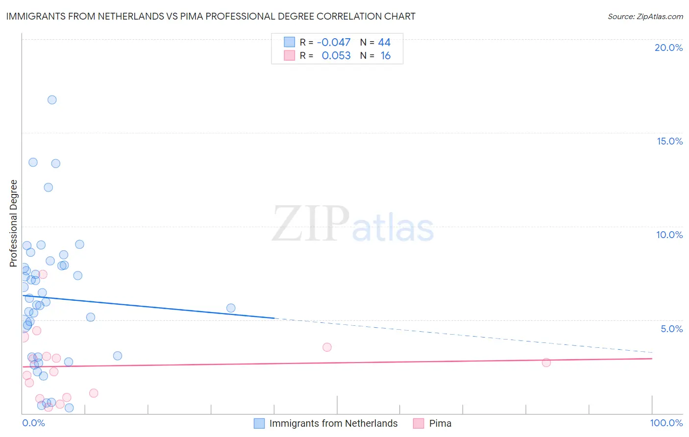 Immigrants from Netherlands vs Pima Professional Degree