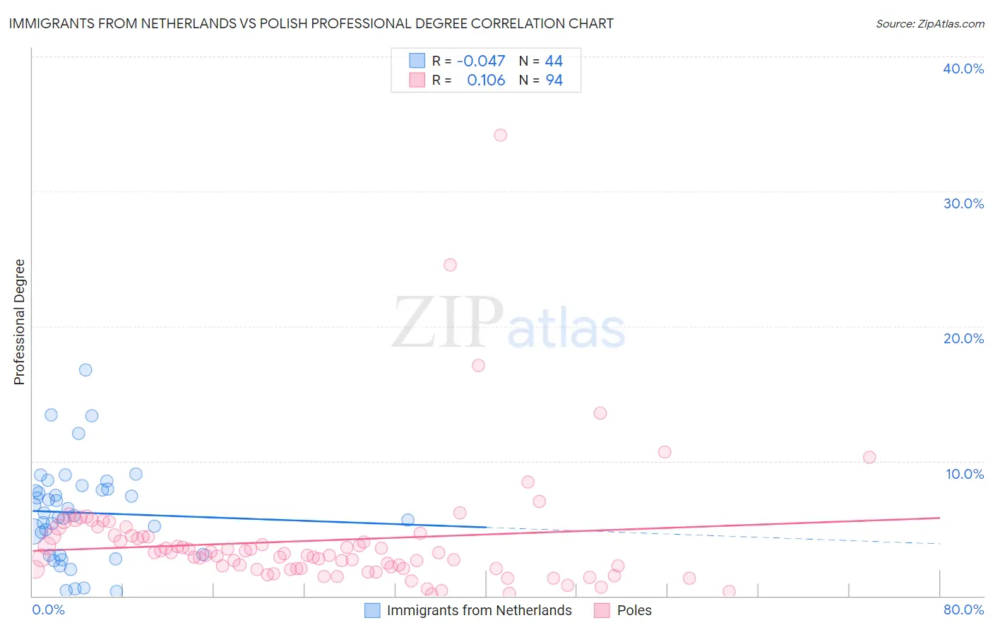 Immigrants from Netherlands vs Polish Professional Degree