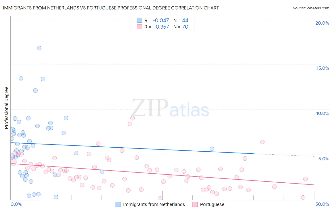 Immigrants from Netherlands vs Portuguese Professional Degree