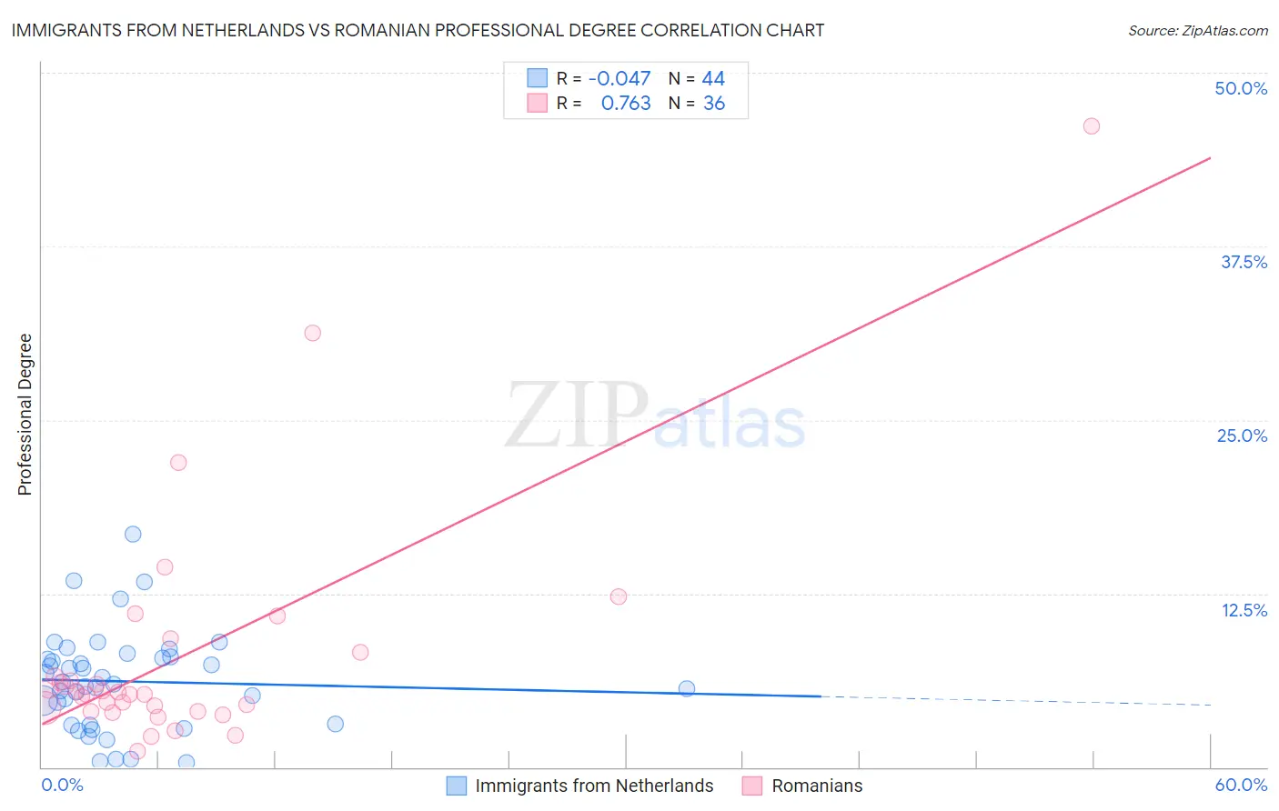 Immigrants from Netherlands vs Romanian Professional Degree