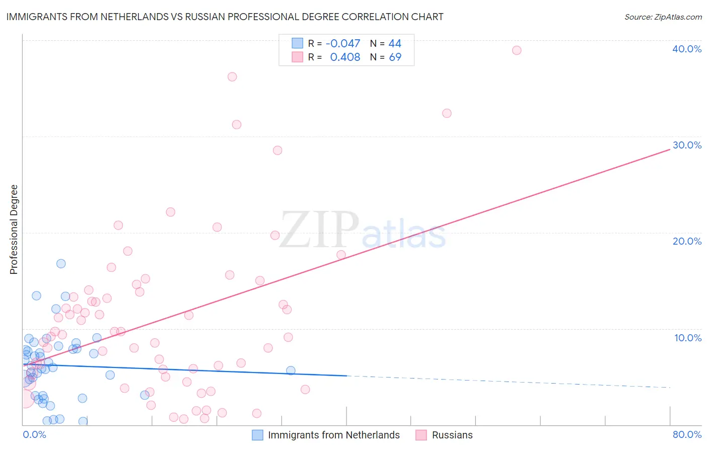 Immigrants from Netherlands vs Russian Professional Degree