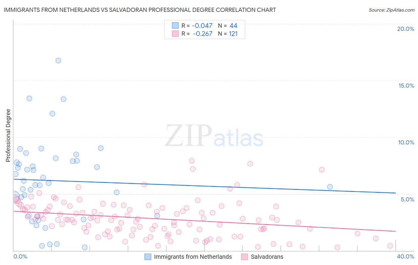 Immigrants from Netherlands vs Salvadoran Professional Degree