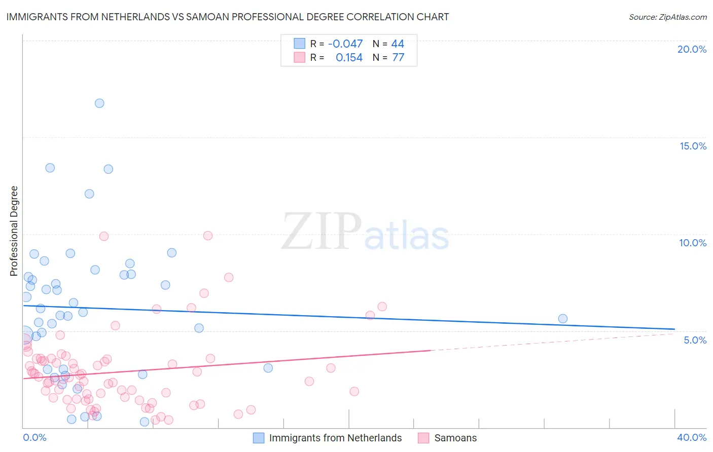 Immigrants from Netherlands vs Samoan Professional Degree