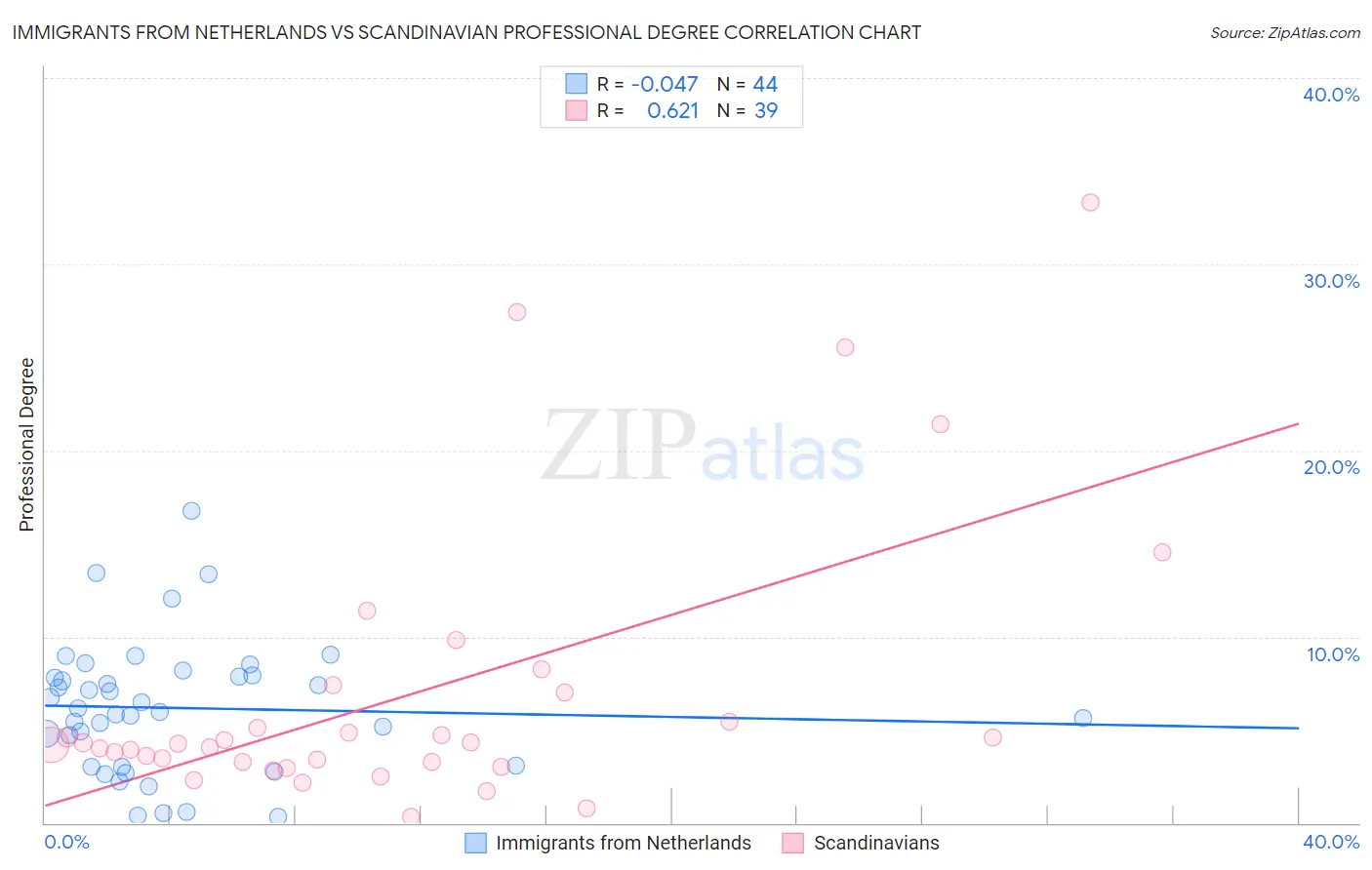 Immigrants from Netherlands vs Scandinavian Professional Degree