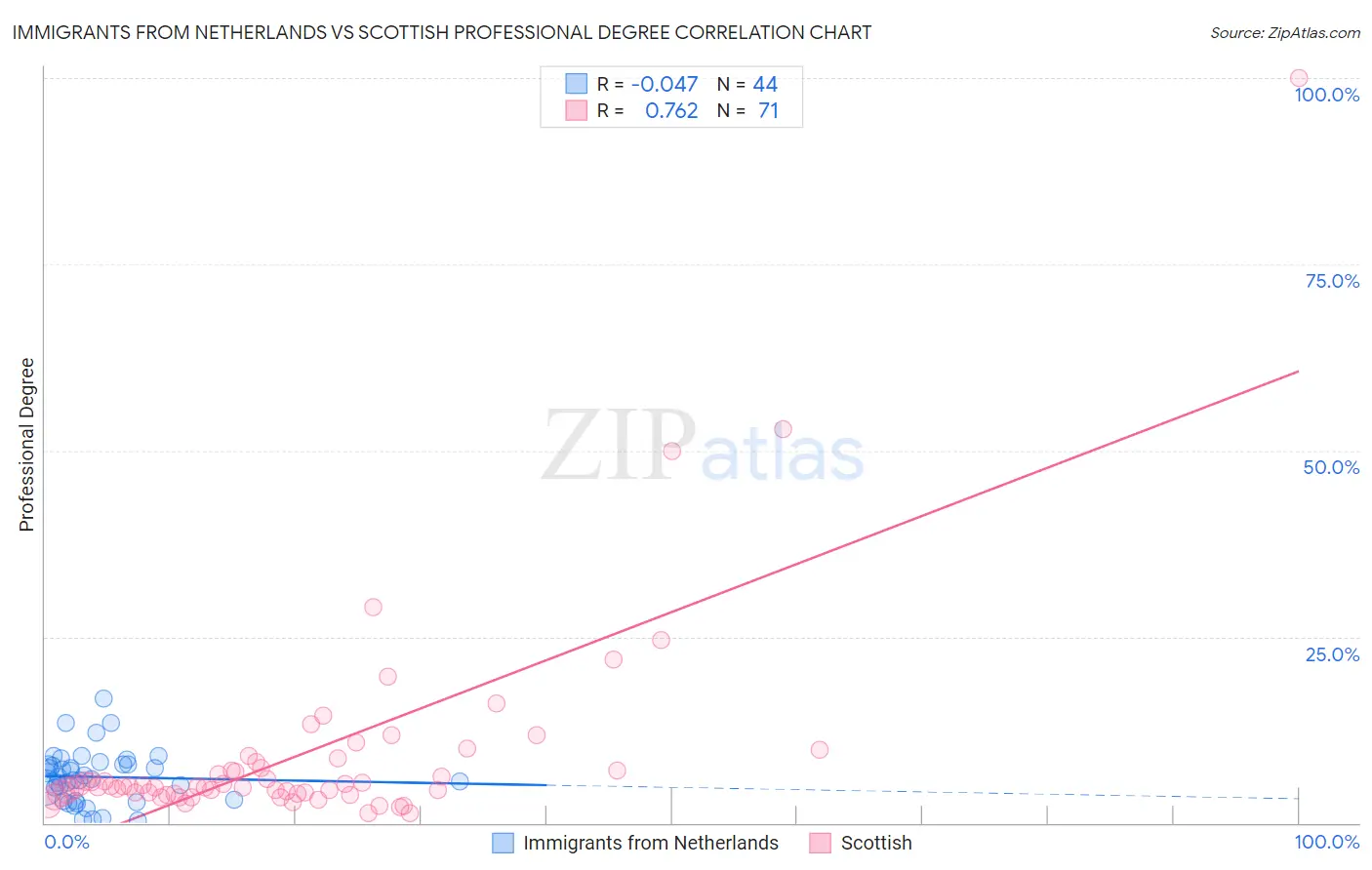 Immigrants from Netherlands vs Scottish Professional Degree