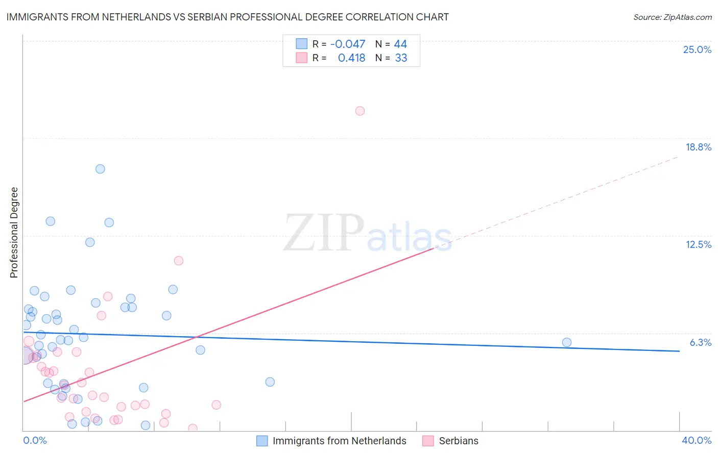 Immigrants from Netherlands vs Serbian Professional Degree