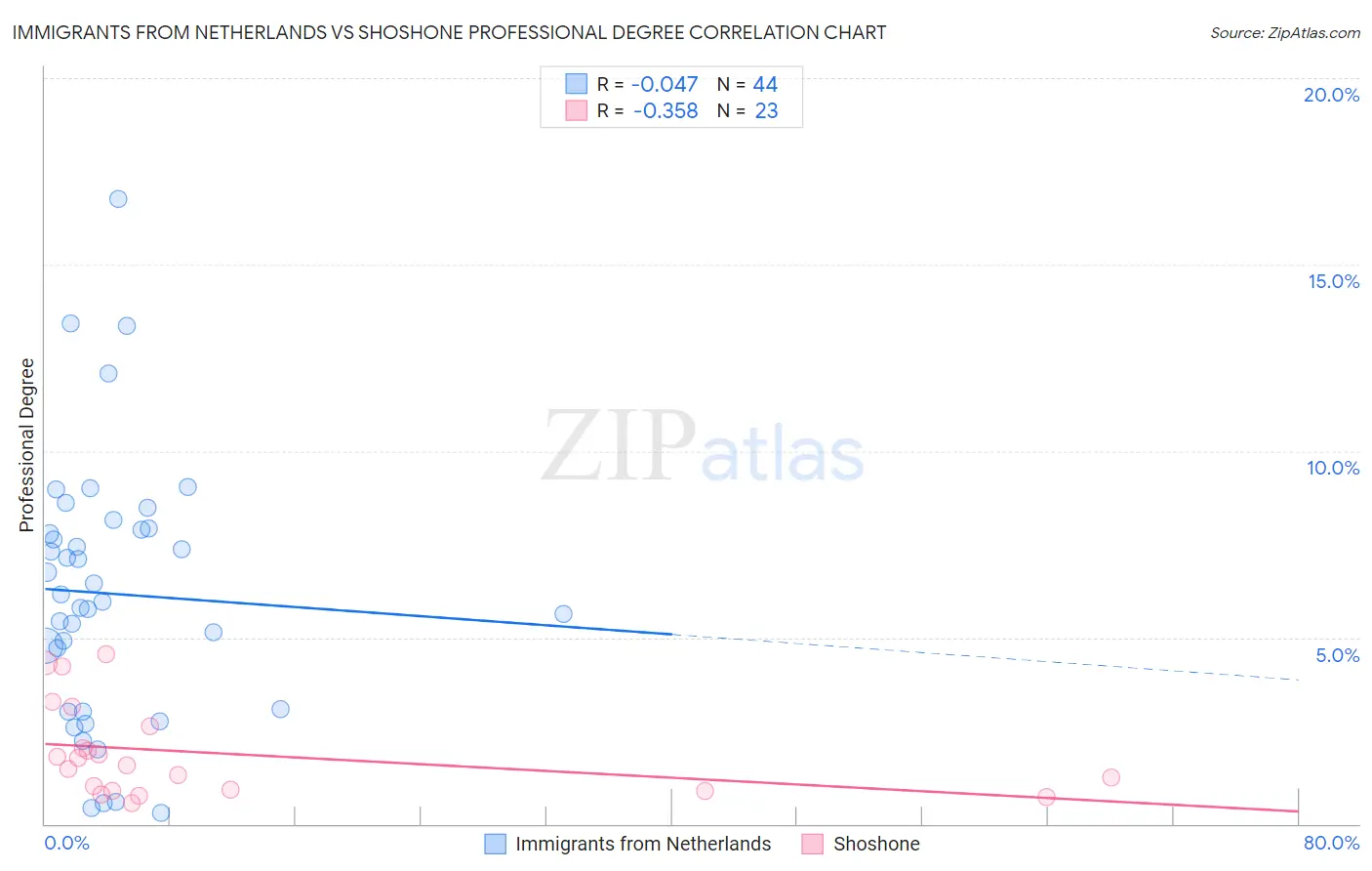 Immigrants from Netherlands vs Shoshone Professional Degree