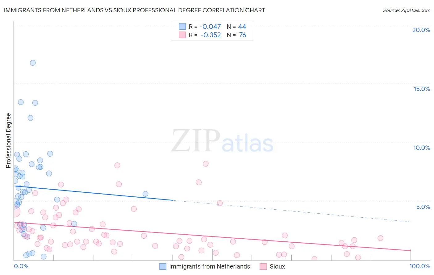Immigrants from Netherlands vs Sioux Professional Degree