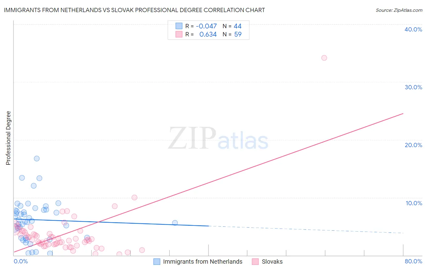 Immigrants from Netherlands vs Slovak Professional Degree