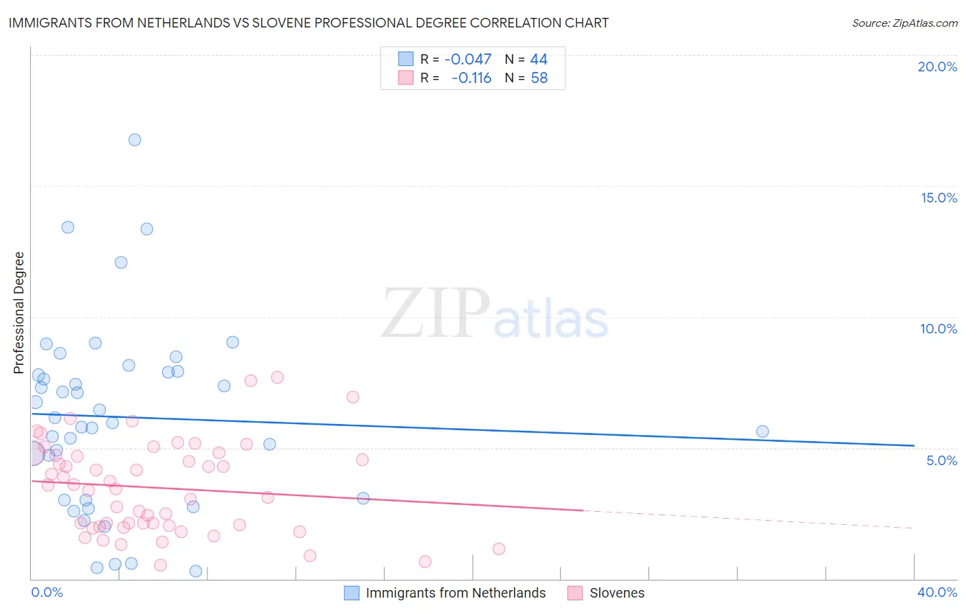 Immigrants from Netherlands vs Slovene Professional Degree