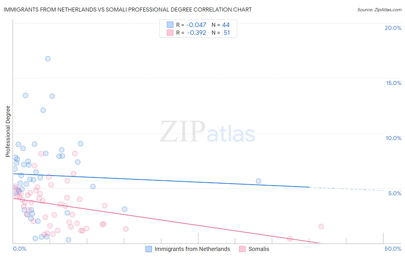 Immigrants from Netherlands vs Somali Professional Degree