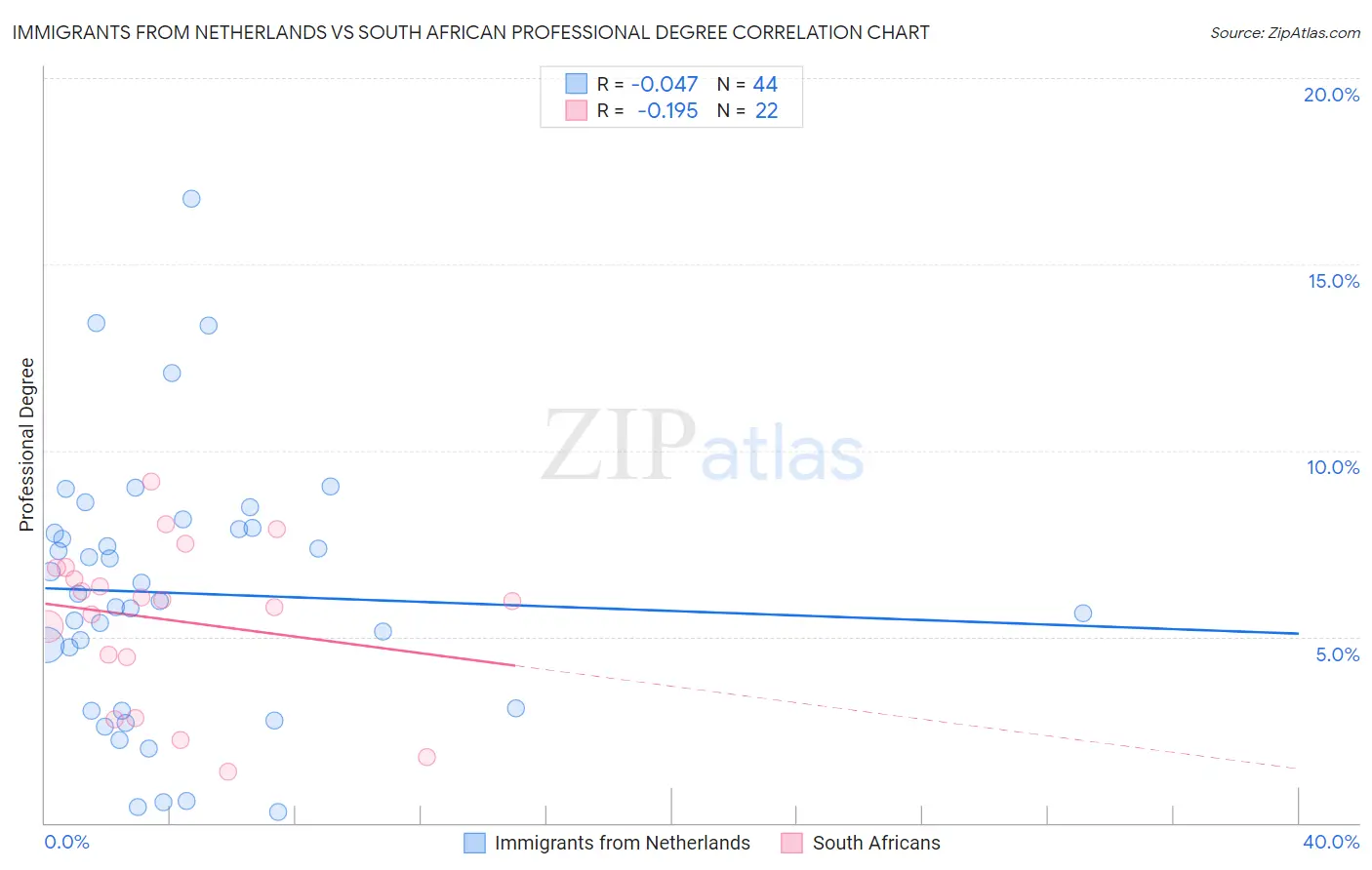 Immigrants from Netherlands vs South African Professional Degree