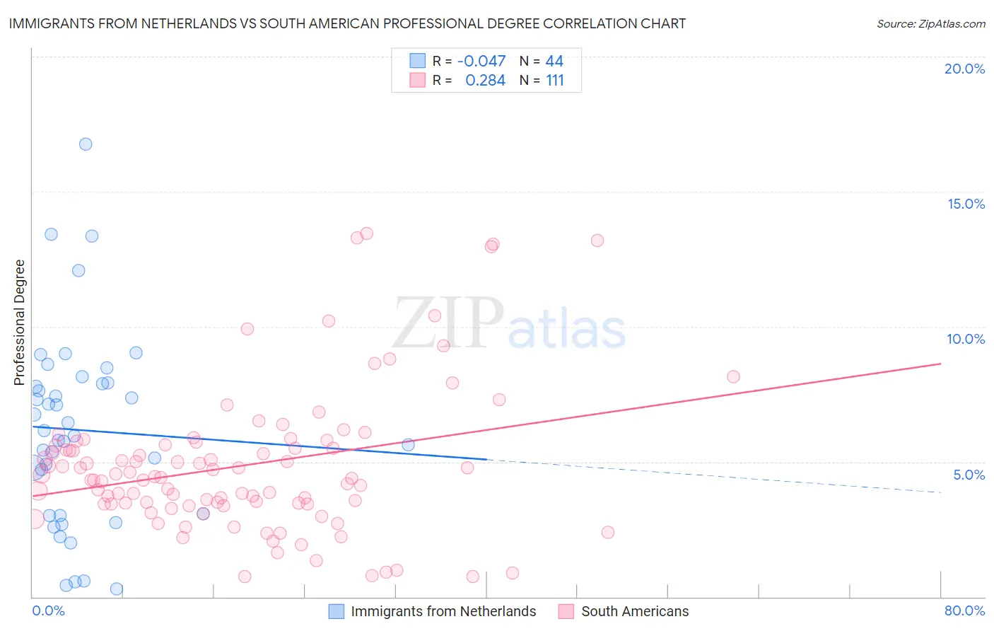 Immigrants from Netherlands vs South American Professional Degree