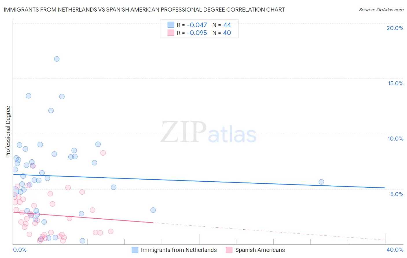 Immigrants from Netherlands vs Spanish American Professional Degree