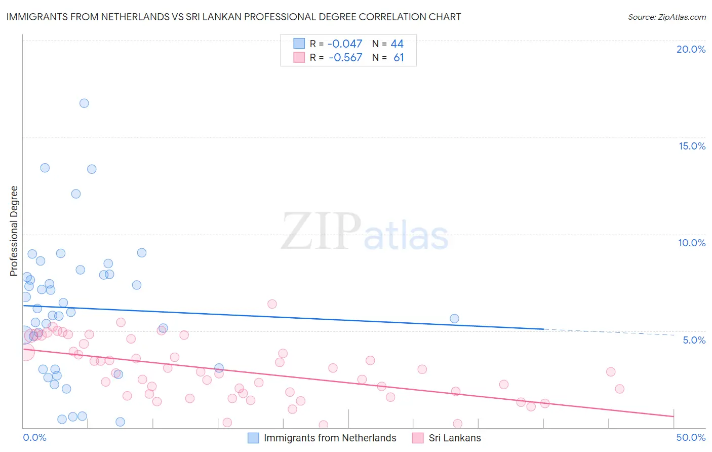 Immigrants from Netherlands vs Sri Lankan Professional Degree