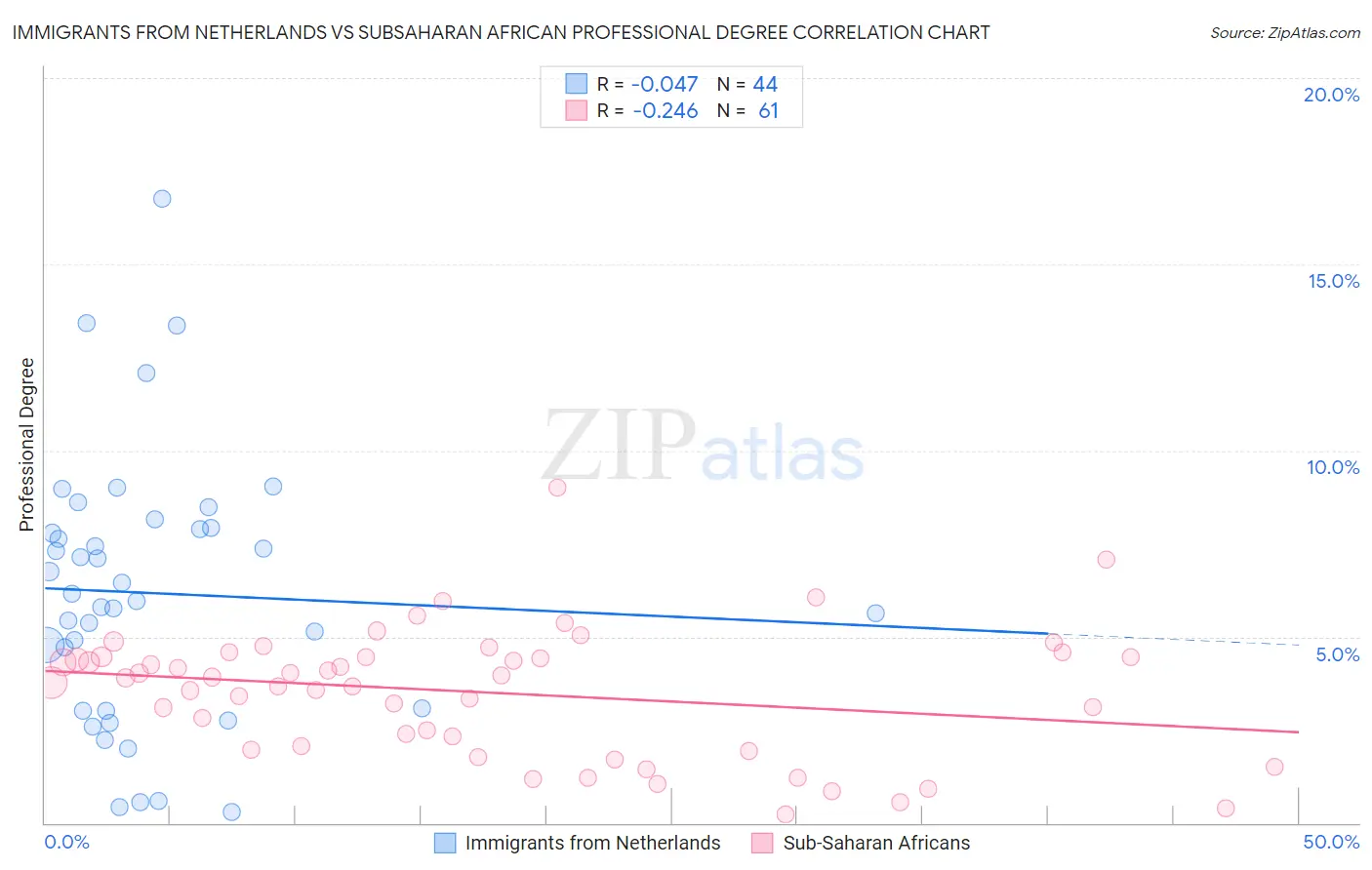 Immigrants from Netherlands vs Subsaharan African Professional Degree