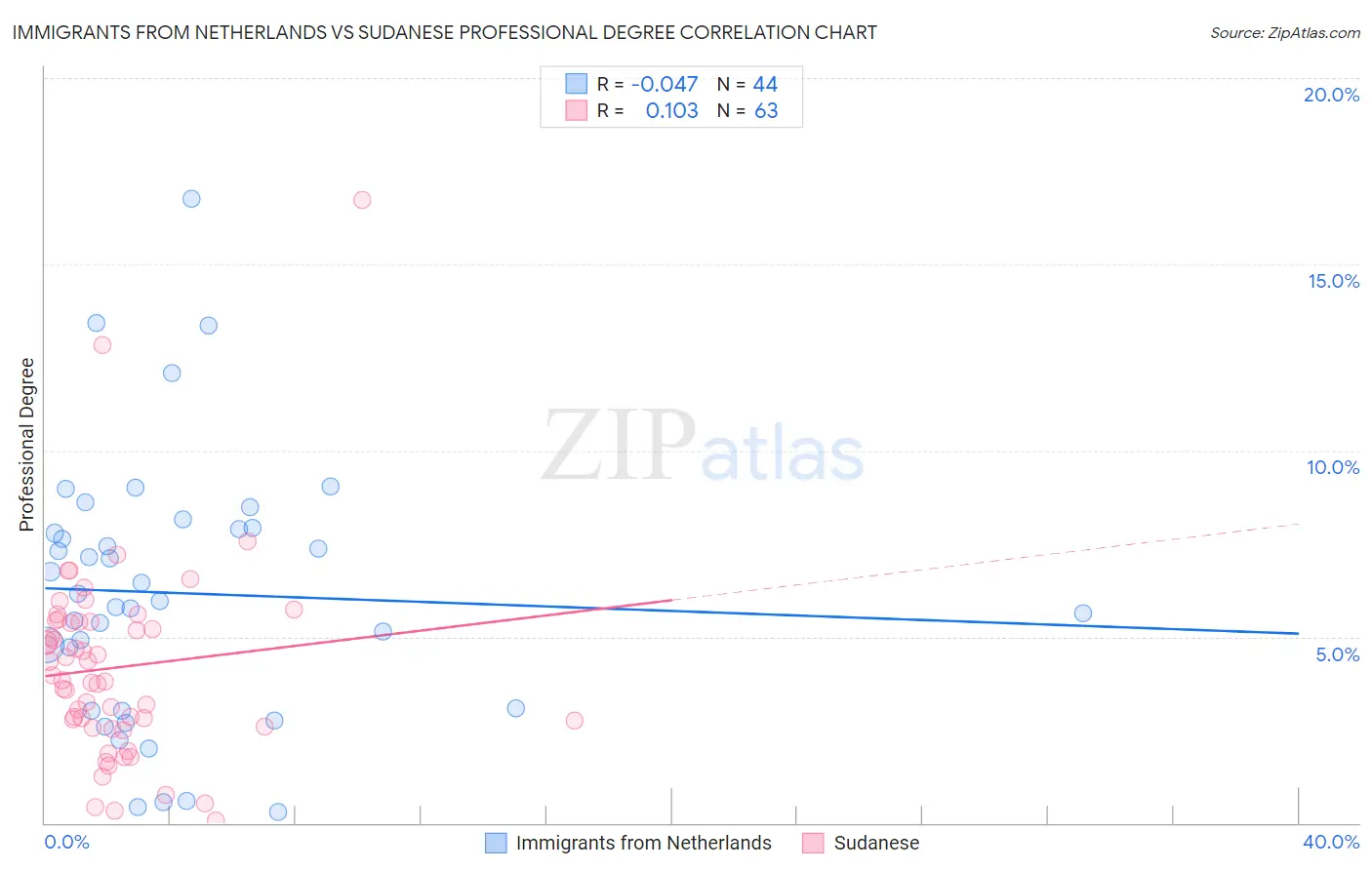 Immigrants from Netherlands vs Sudanese Professional Degree