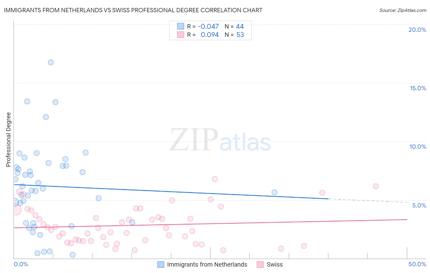 Immigrants from Netherlands vs Swiss Professional Degree