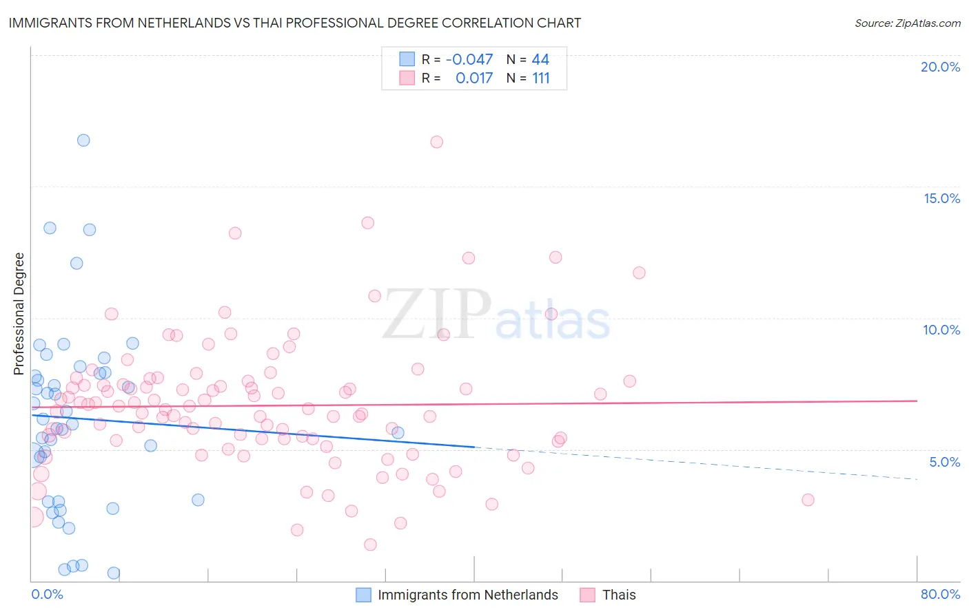 Immigrants from Netherlands vs Thai Professional Degree