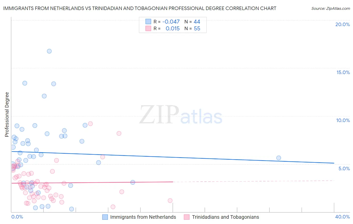 Immigrants from Netherlands vs Trinidadian and Tobagonian Professional Degree