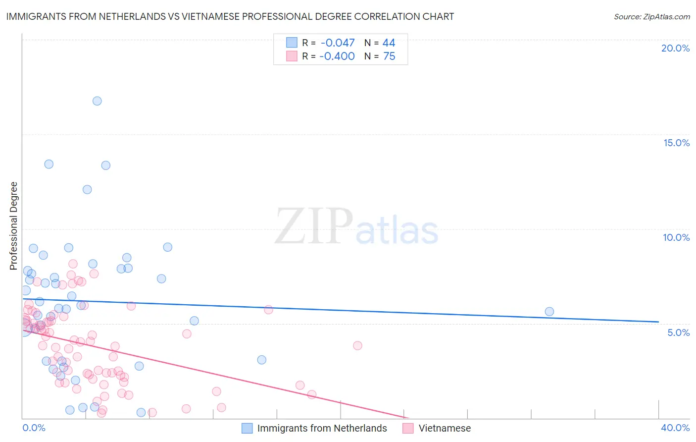 Immigrants from Netherlands vs Vietnamese Professional Degree