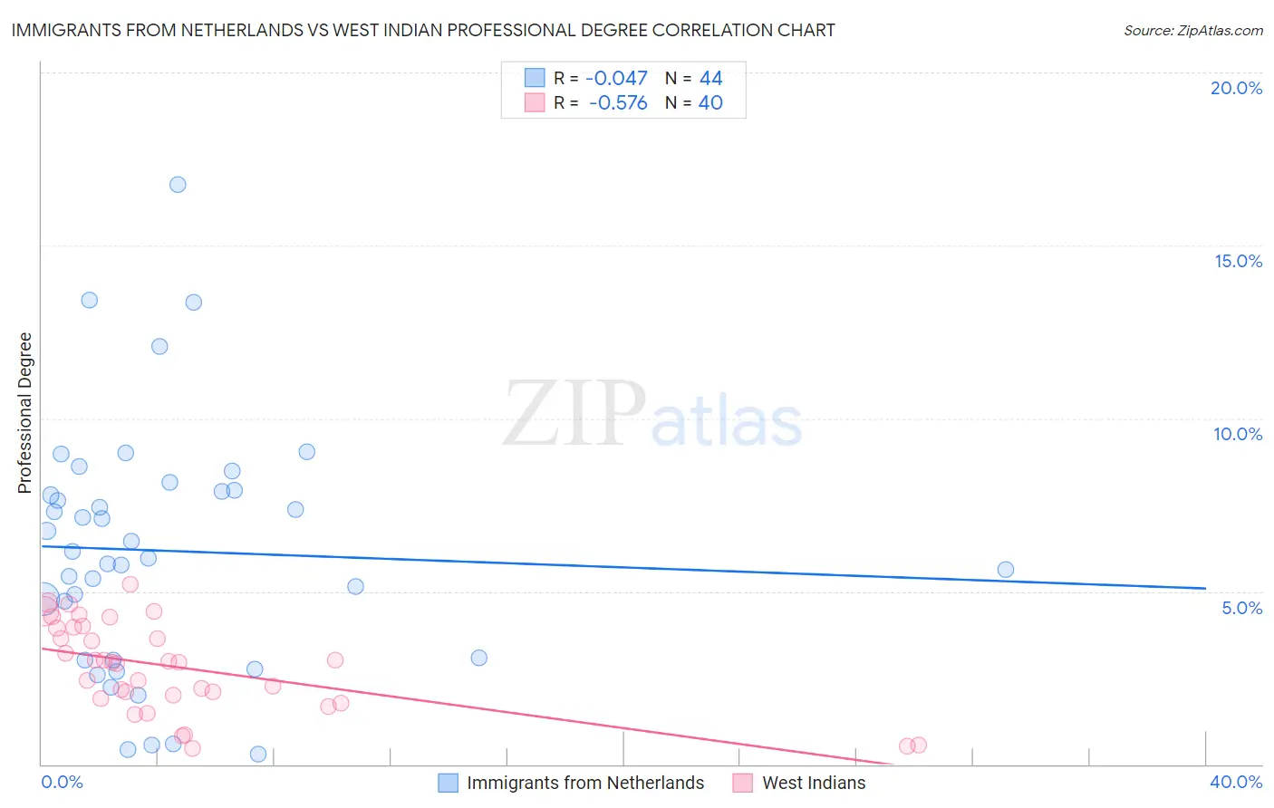Immigrants from Netherlands vs West Indian Professional Degree