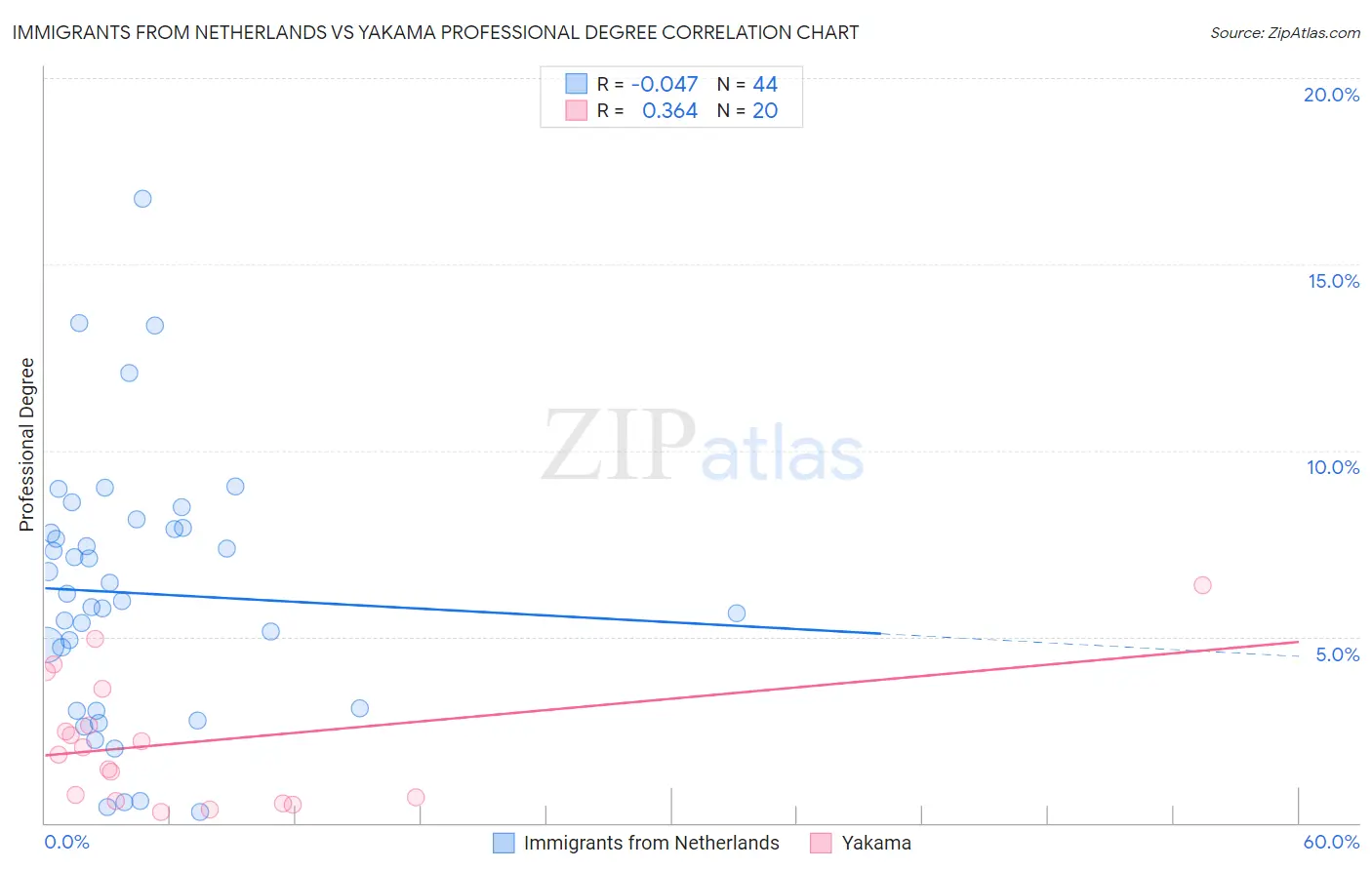 Immigrants from Netherlands vs Yakama Professional Degree
