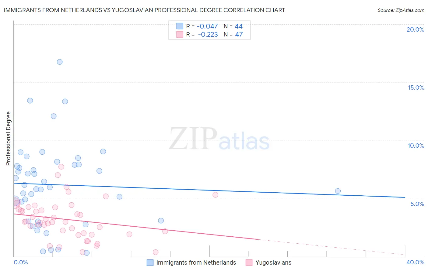 Immigrants from Netherlands vs Yugoslavian Professional Degree