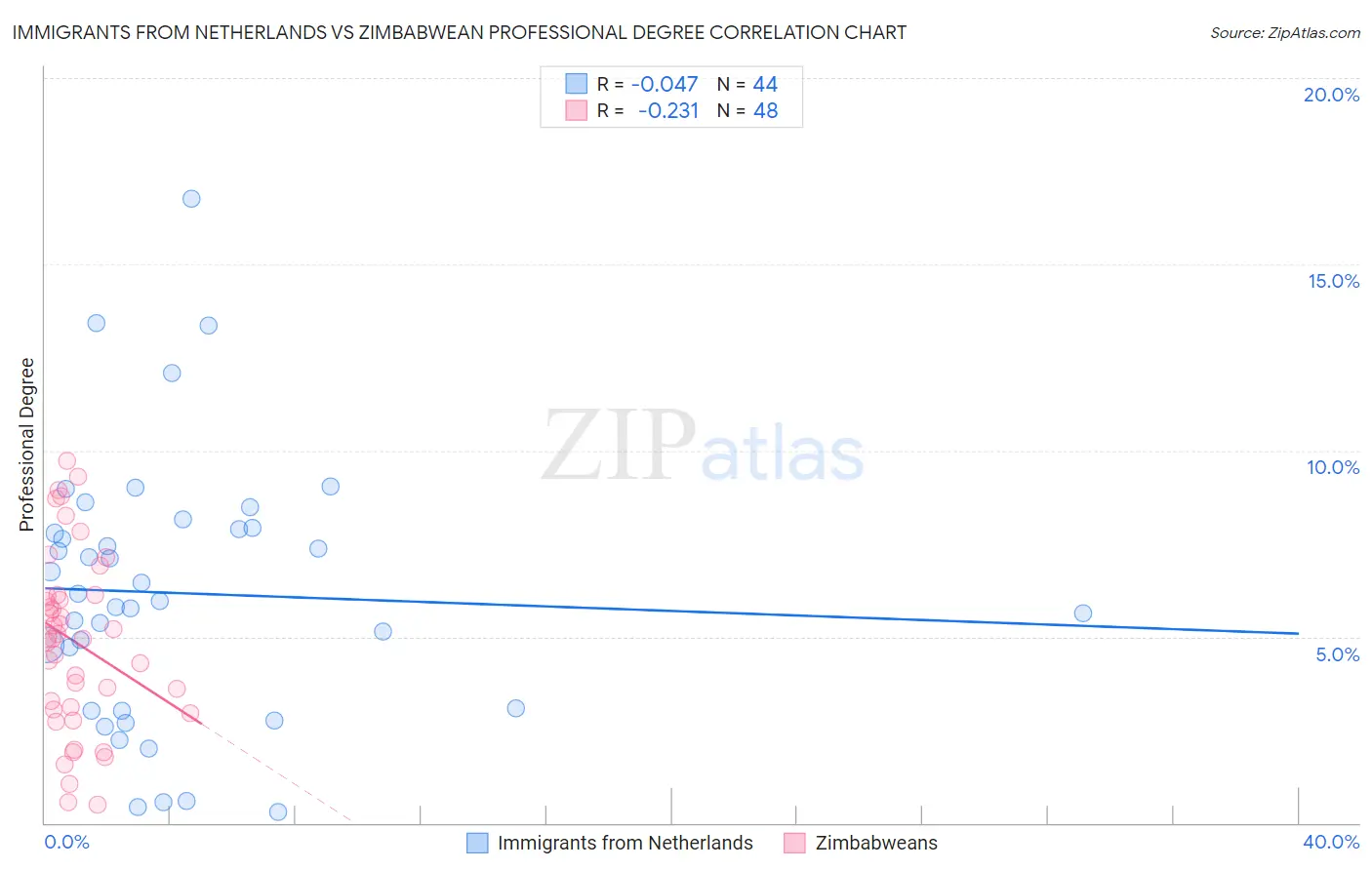 Immigrants from Netherlands vs Zimbabwean Professional Degree
