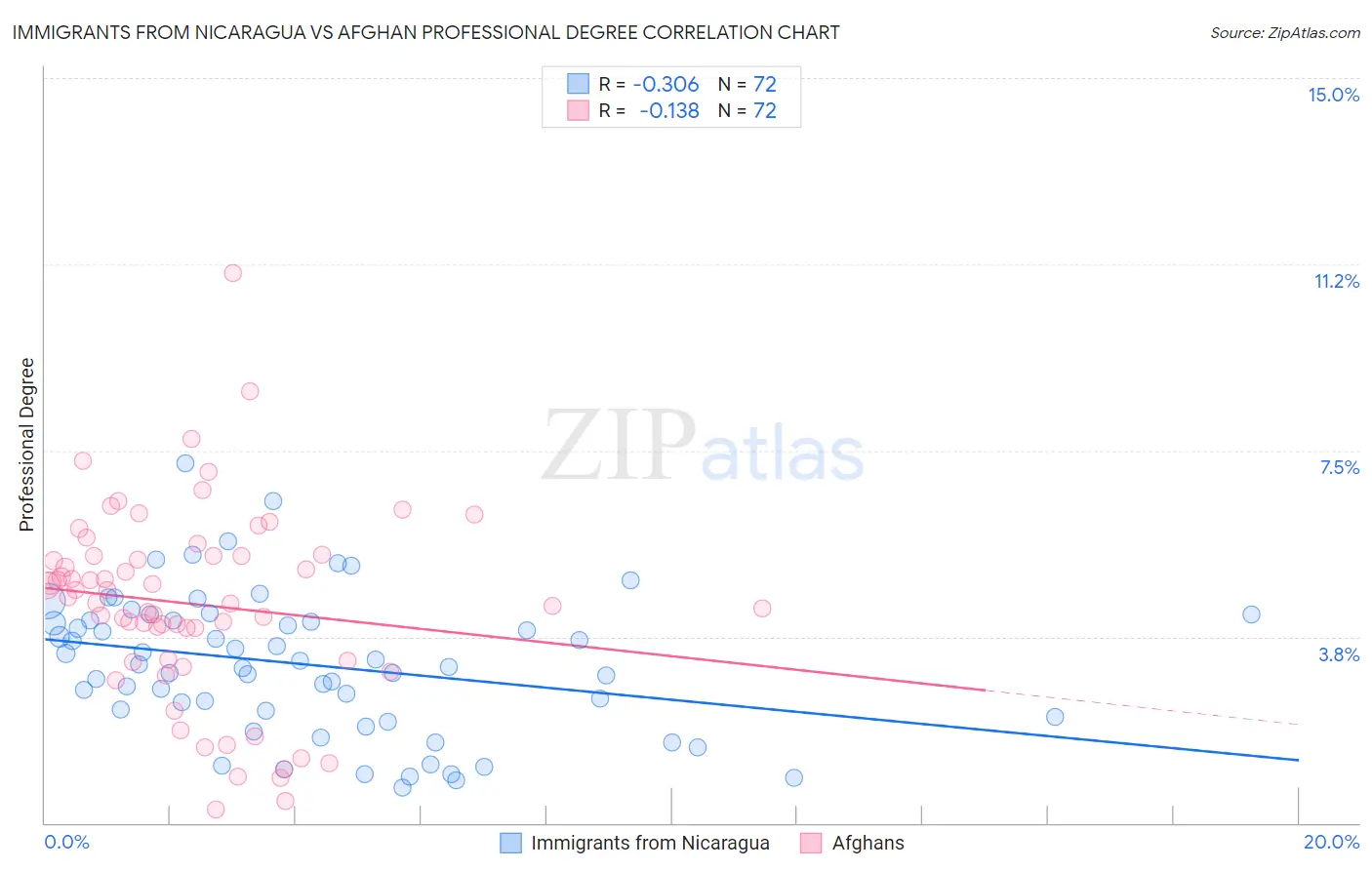 Immigrants from Nicaragua vs Afghan Professional Degree