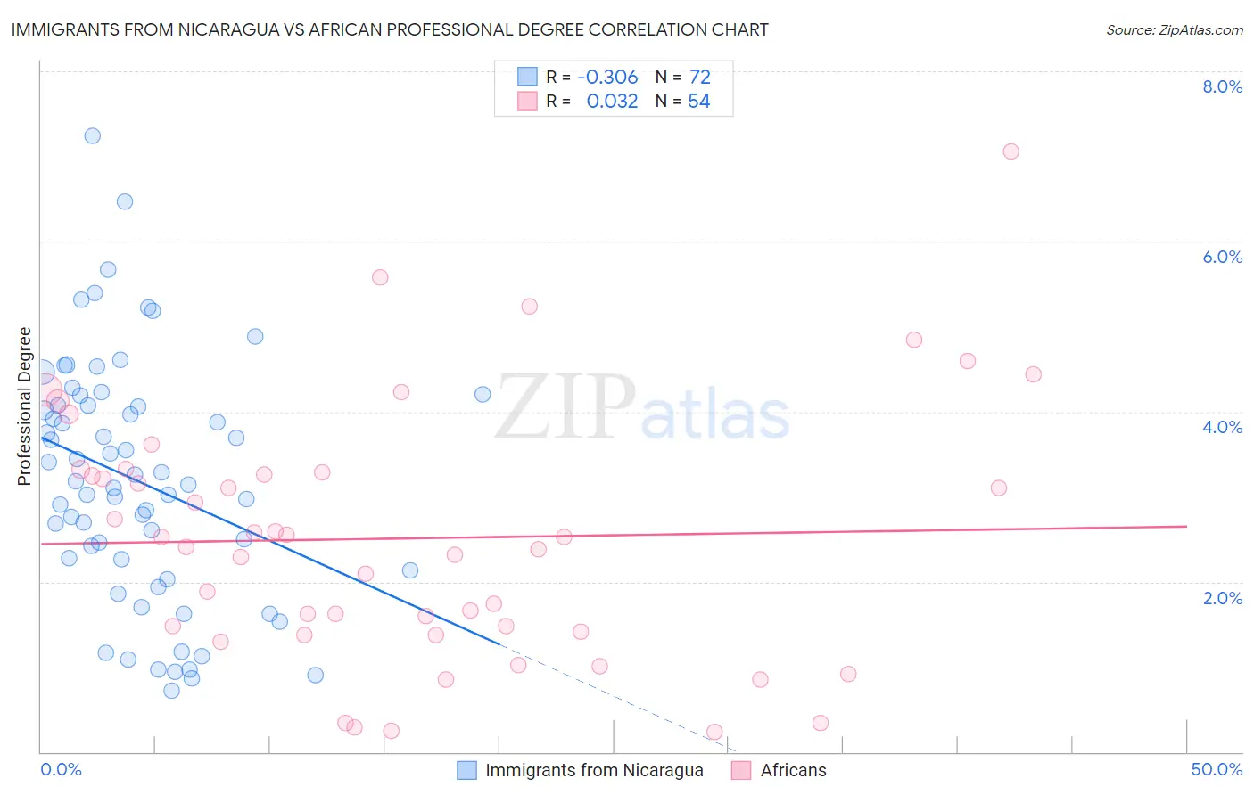 Immigrants from Nicaragua vs African Professional Degree