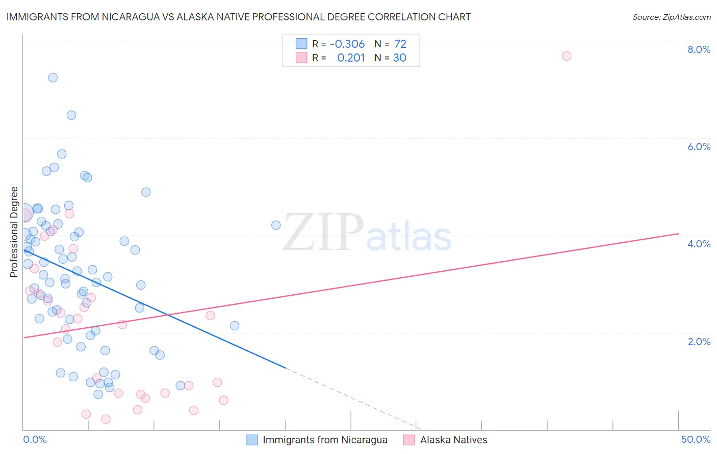 Immigrants from Nicaragua vs Alaska Native Professional Degree