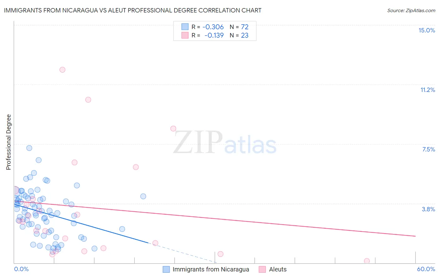 Immigrants from Nicaragua vs Aleut Professional Degree