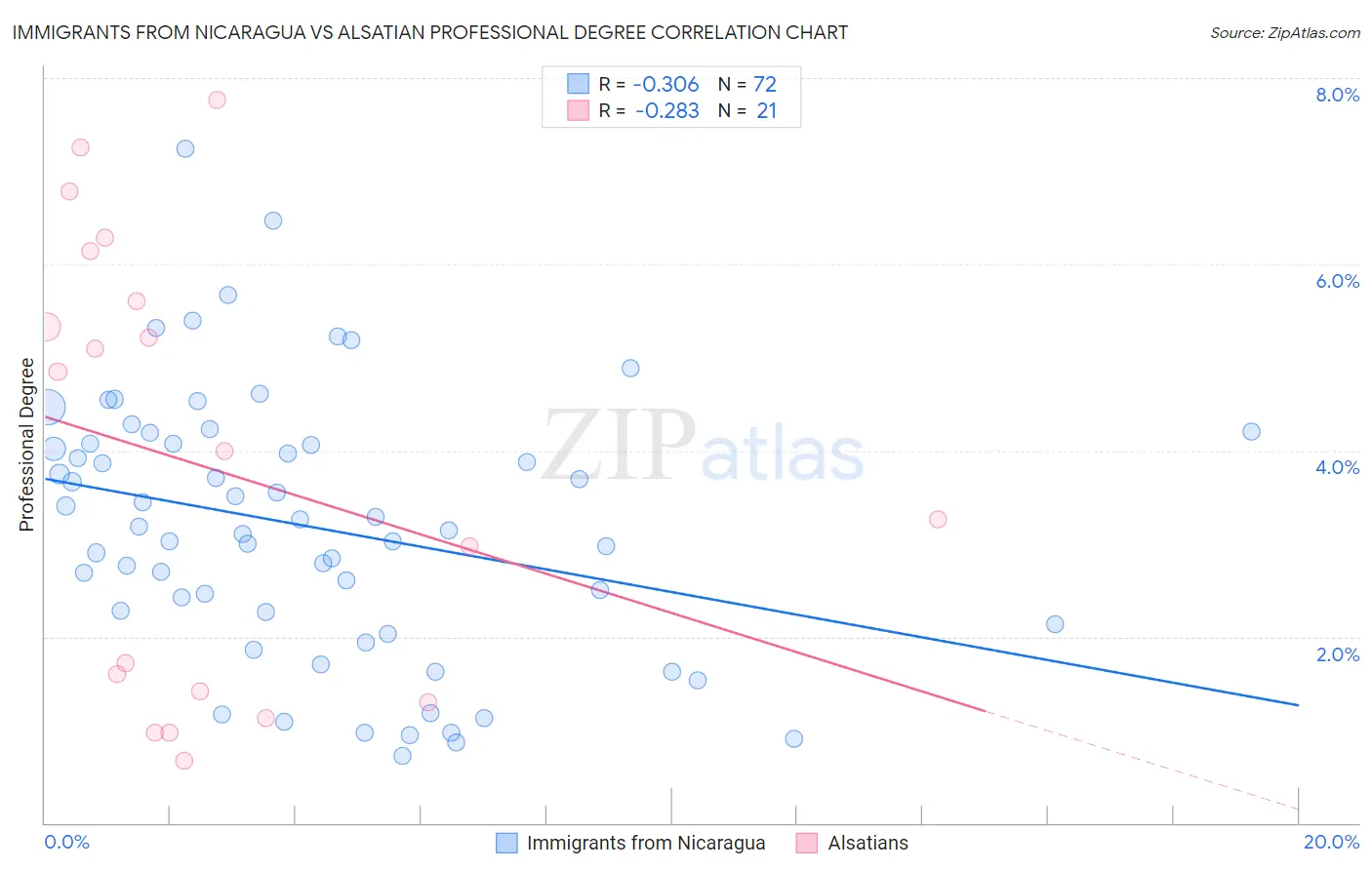 Immigrants from Nicaragua vs Alsatian Professional Degree