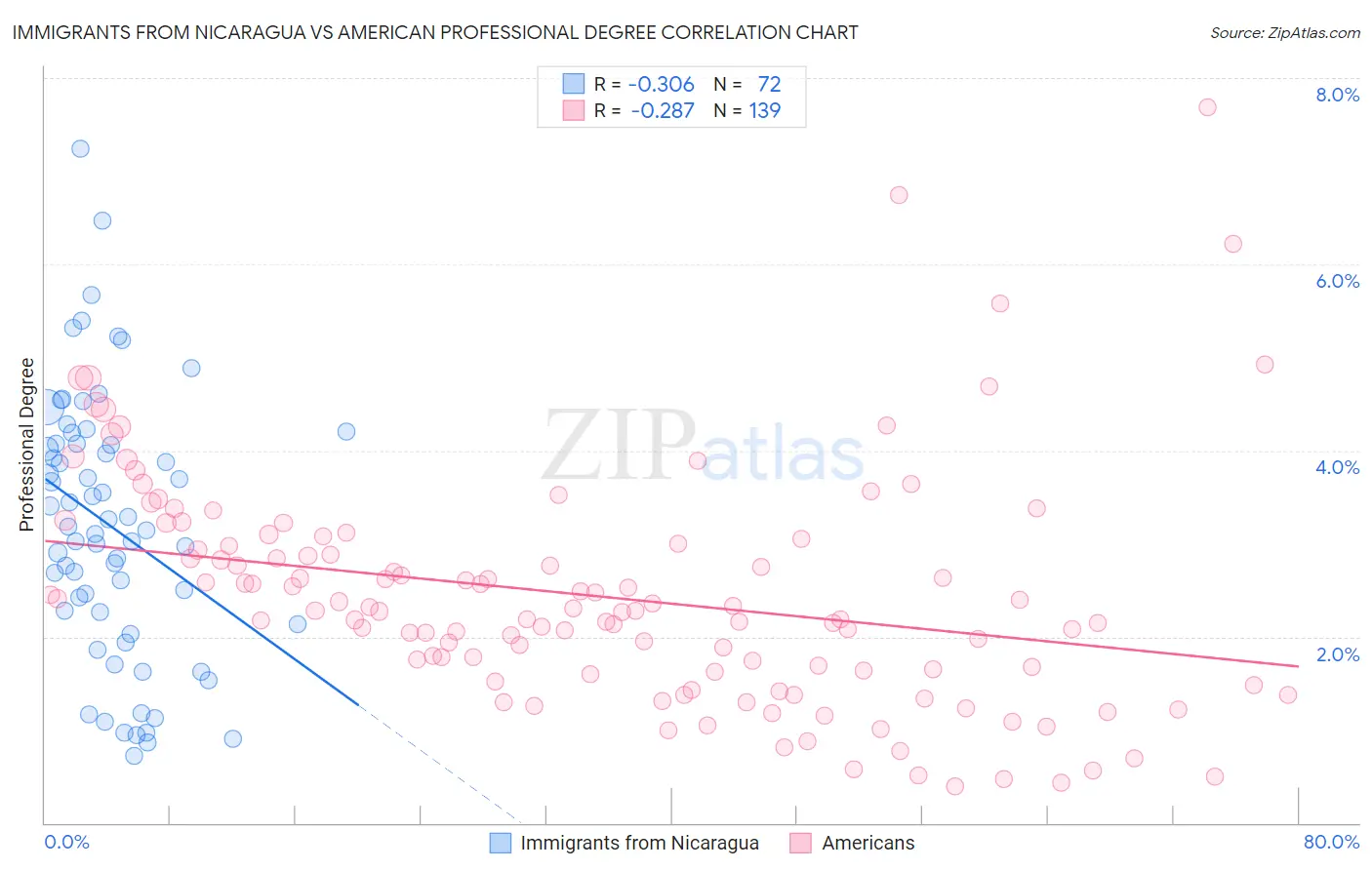 Immigrants from Nicaragua vs American Professional Degree