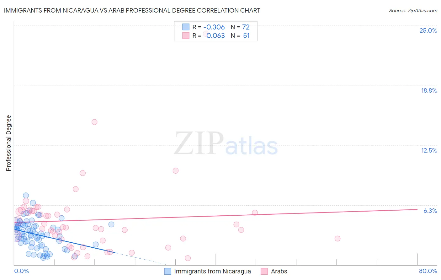 Immigrants from Nicaragua vs Arab Professional Degree