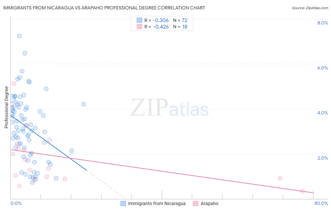 Immigrants from Nicaragua vs Arapaho Professional Degree